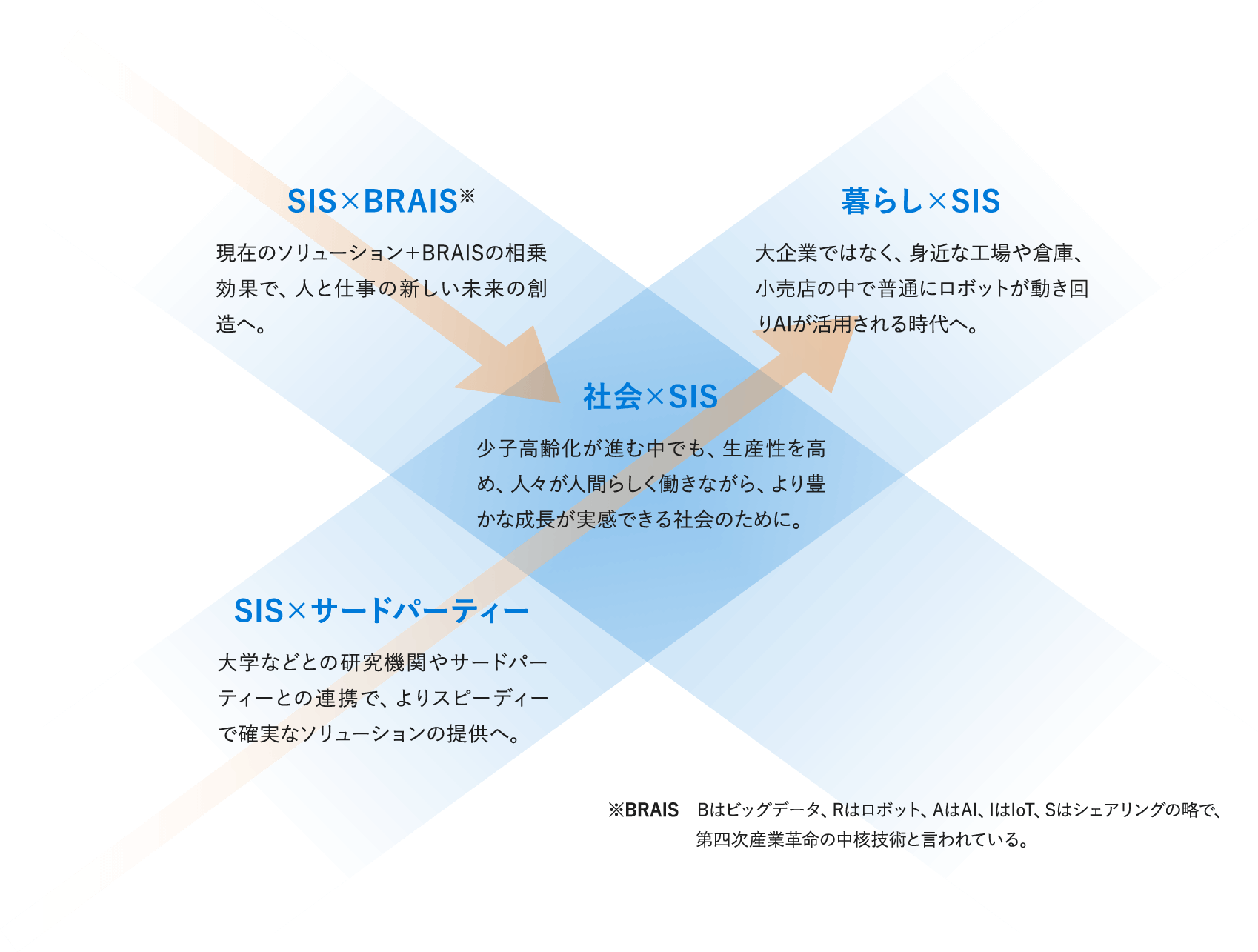 SIS×BRAIS：現在のソリューション＋BRAISの相乗効果で、人と仕事の新しい未来の創造へ。／SIS×サードパーティ：大学などとの研究機関やサードパーティーとの連携で、よりスピーディーで確実なソリューションの提供へ。／社会×SIS：少子・高齢化が進む中でも、生産性を高め、人々が人間らしく働きながら、より豊かな成長が実感できる社会のために。／暮らし×SIS：大企業ではなく、身近な工場や倉庫、小売店の中で普通にロボットが動き回りAIが活用される時代へ。※BRAIS Bはビッグデータ、Rはロボット、IはIoT、Sはシェアリングの略で、第四次産業改革の中核技術と言われている。