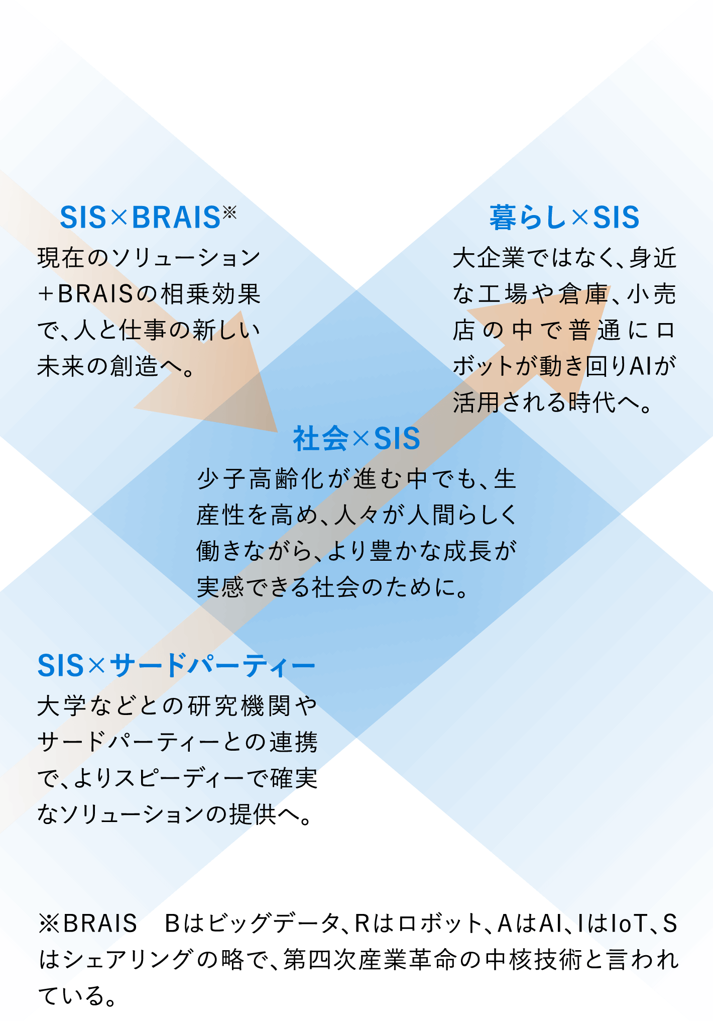 SIS×BRAIS:現在のソリューション+BRAISの相乗効果で、人と仕事の新しい未来の創造へ。/SIS×サードパーティ:大学などとの研究機関やサードパーティーとの連携で、よりスピーディーで確実なソリューションの提供へ。/社会×SIS:少子・高齢化が進む中でも、生産性を高め、人々が人間らしく働きながら、より豊かな成長が実感できる社会のために。/暮らし×SIS:大企業ではなく、身近な工場や倉庫、小売店の中で普通にロボットが動き回りAIが活用される時代へ。※BRAIS Bはビッグデータ、Rはロボット、IはIoT、Sはシェアリングの略で、第四次産業改革の中核技術と言われている。