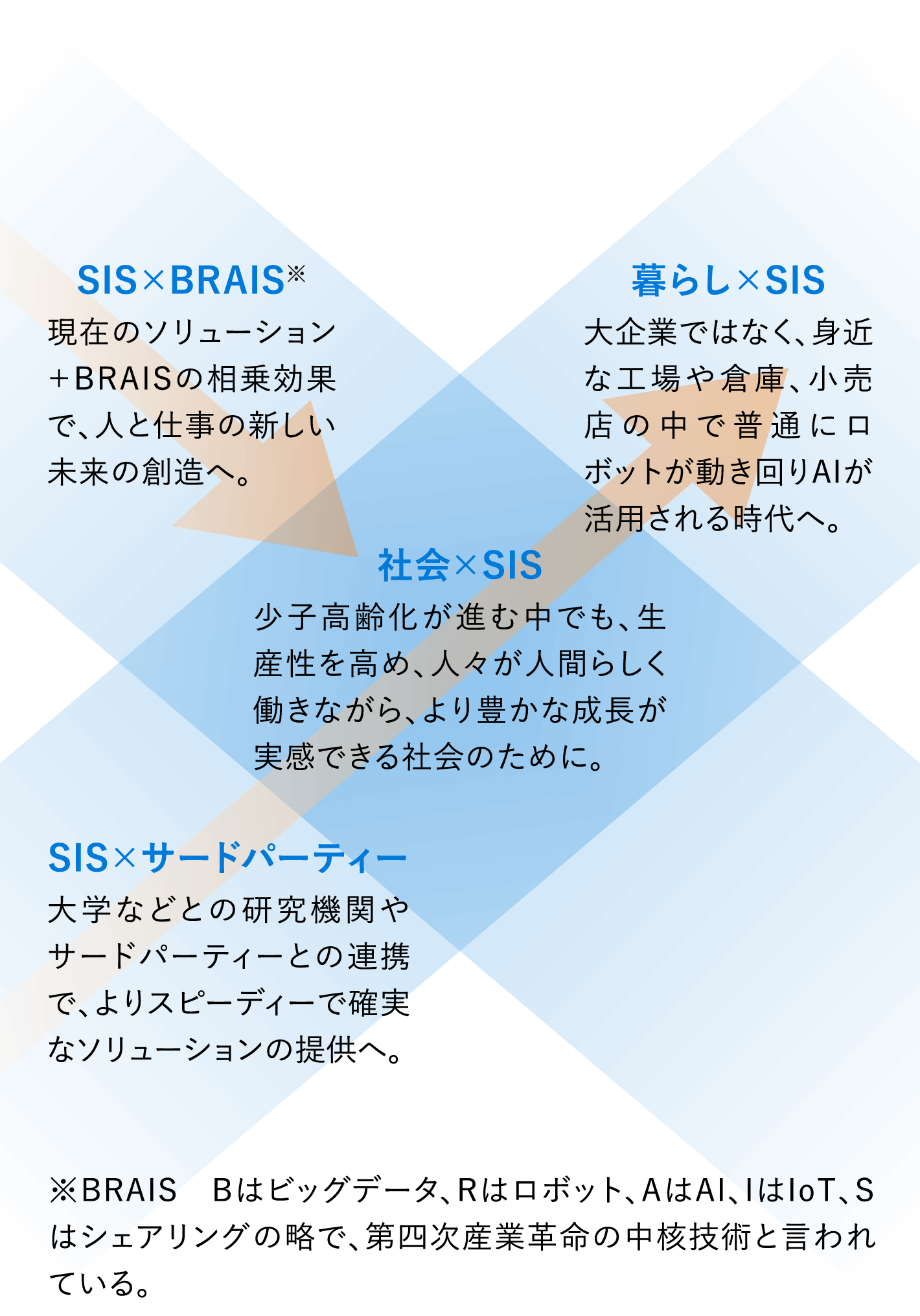 SIS×BRAIS：現在のソリューション＋BRAISの相乗効果で、人と仕事の新しい未来の創造へ。／SIS×サードパーティ：大学などとの研究機関やサードパーティーとの連携で、よりスピーディーで確実なソリューションの提供へ。／社会×SIS：少子・高齢化が進む中でも、生産性を高め、人々が人間らしく働きながら、より豊かな成長が実感できる社会のために。／暮らし×SIS：大企業ではなく、身近な工場や倉庫、小売店の中で普通にロボットが動き回りAIが活用される時代へ。※BRAIS Bはビッグデータ、Rはロボット、IはIoT、Sはシェアリングの略で、第四次産業改革の中核技術と言われている。