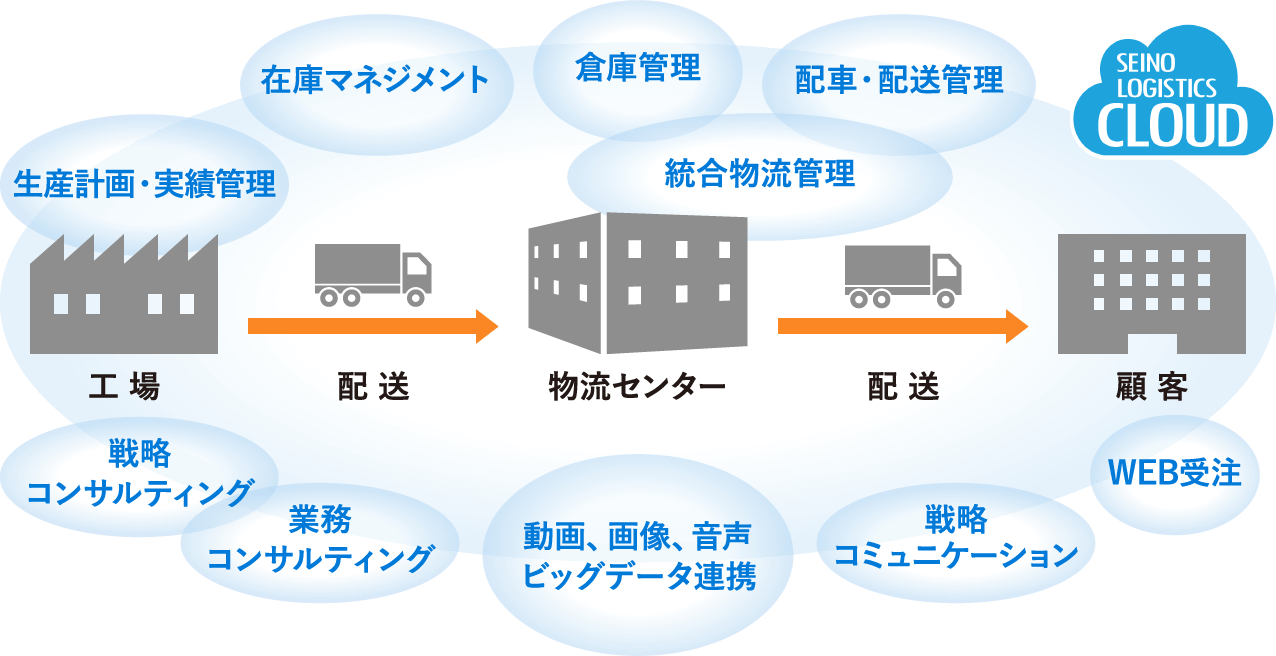 生産計画・実績管理、在庫マネジメント、倉庫管理、総合物流管理、配車・配送管理、戦略コンサルティング、業務コンサルティング、動画、画像、音声、ビッグデータ連携、戦略コミュニケーション、WEB受注:工場→配送→物流センター→配送→顧客