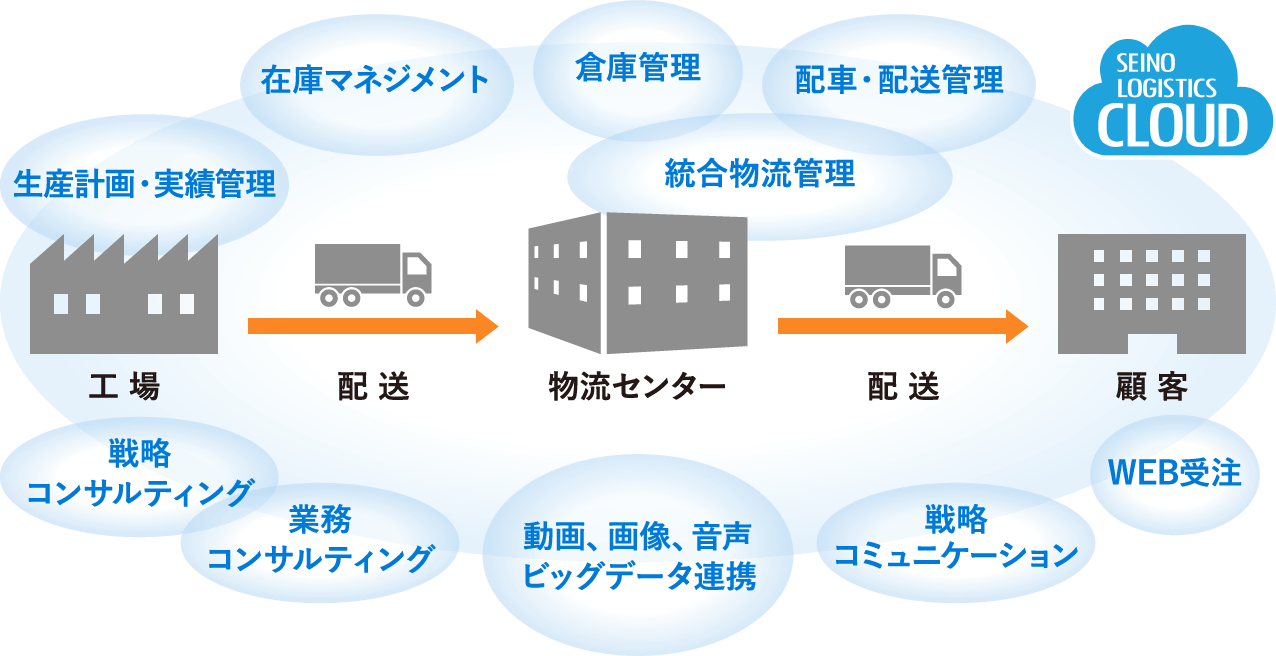 生産計画・実績管理、在庫マネジメント、倉庫管理、総合物流管理、配車・配送管理、戦略コンサルティング、業務コンサルティング、動画、画像、音声、ビッグデータ連携、戦略コミュニケーション、WEB受注：工場→配送→物流センター→配送→顧客