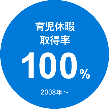 育児休暇取得率100% 2008年～