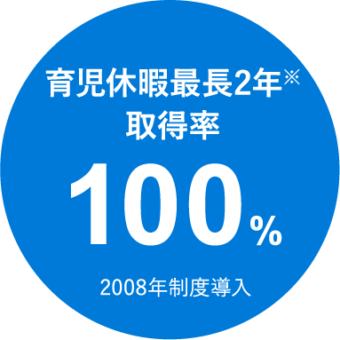 育児休暇最長2年取得率 100% 2008年精度導入