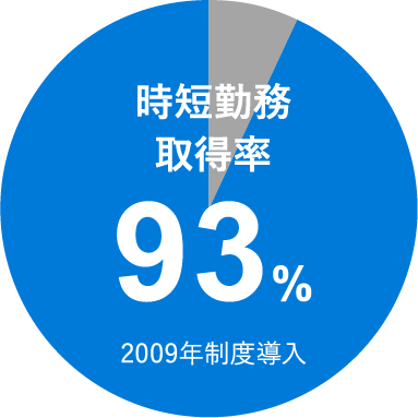 時短勤務取得率 93% 2009年精度導入